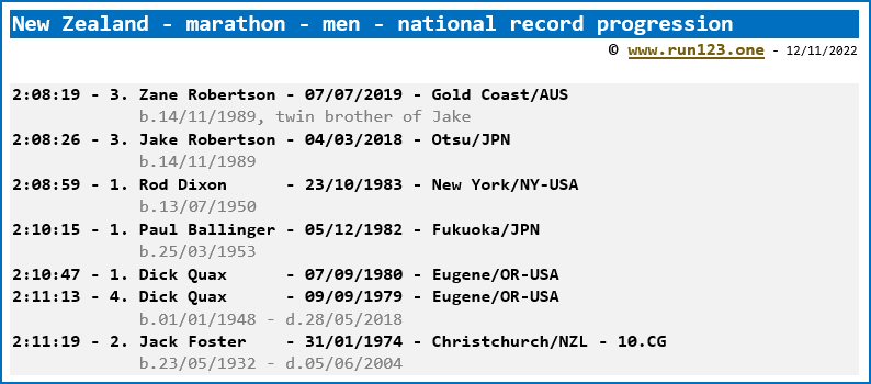 New Zealand - marathon - men - national record progression