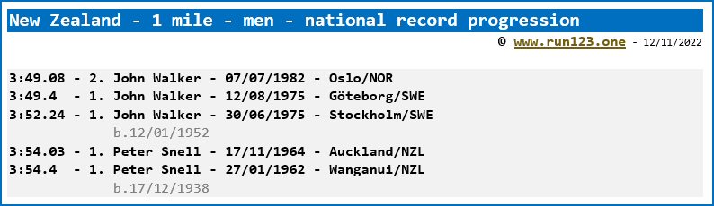 New Zealand - 1 mile - men - national record progression
