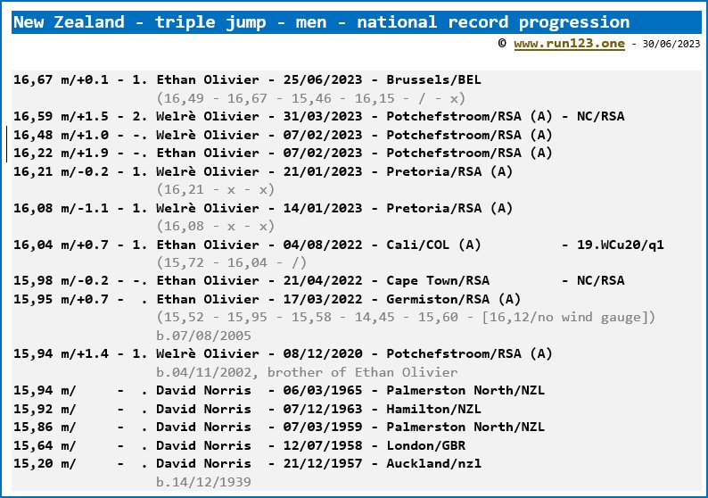 New Zealand - triple jump - men - national record progression