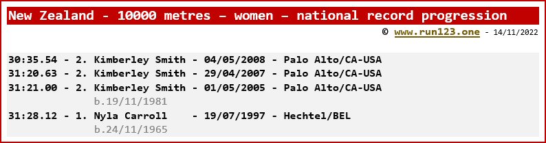New Zealand - 10000 metres - women - national record progression