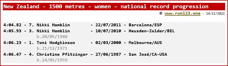 New Zealand - 1500 metres - women - national record progression