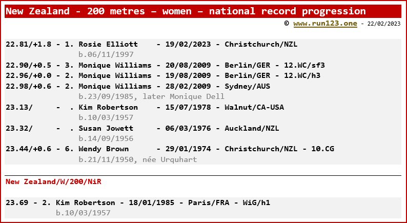 New Zealand - 200 metres - women - national record progression - Rosie Elliott / Kim Robertson