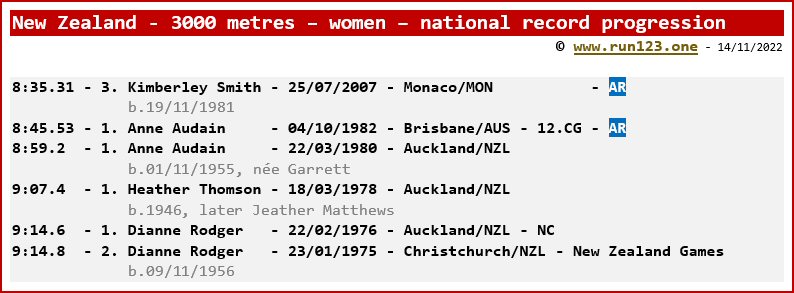 New Zealand - 3000 metres - women - national record progression