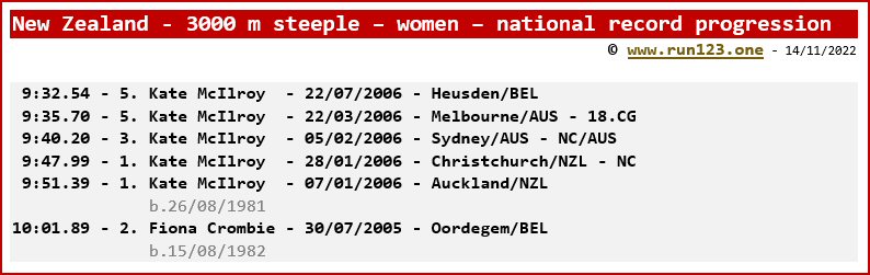 New Zealand - 3000 metres steeple - women - national record progression