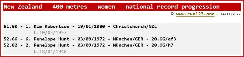 New Zealand - 400 metres - women - national record progression