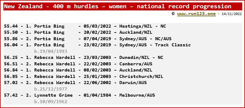 New Zealand - 400 metres hurdles - women - national record progression