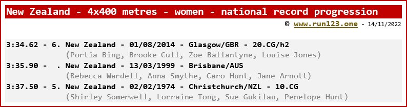 New Zealand - 4x400 metres - women - national record progression