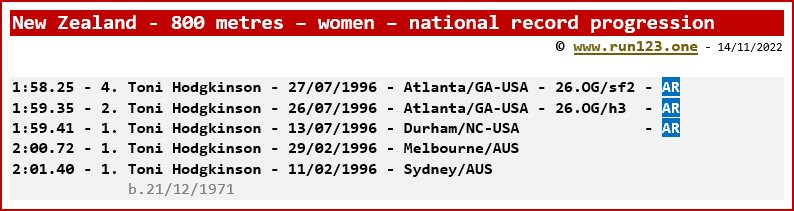 New Zealand - 800 metres - women - national record progression