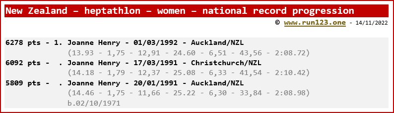 New Zealand - heptathlon - women - national record progression