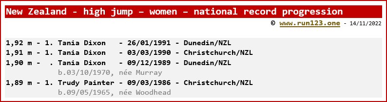 New Zealand - high jump - women - national record progression