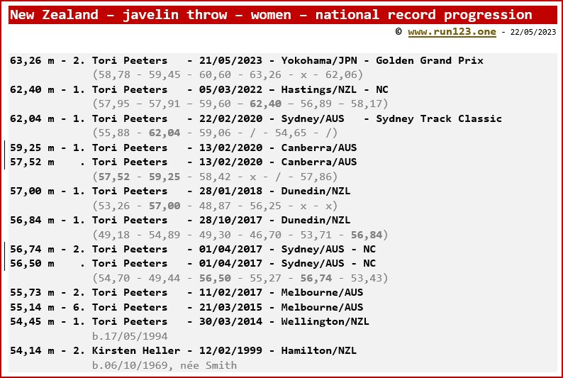 New Zealand - javelin throw - women - national record progression