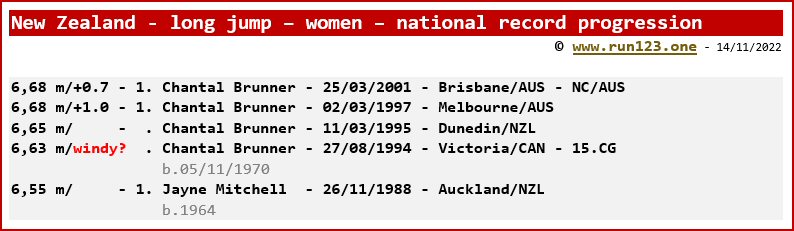 New Zealand - long jump - women - national record progression