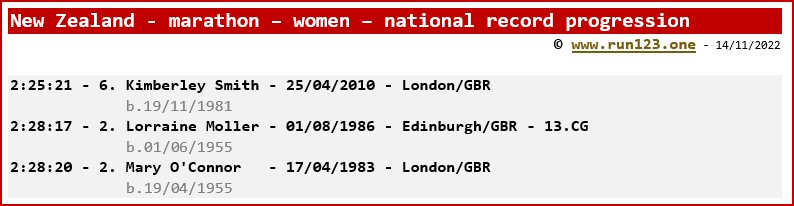 New Zealand - marathon - women - national record progression