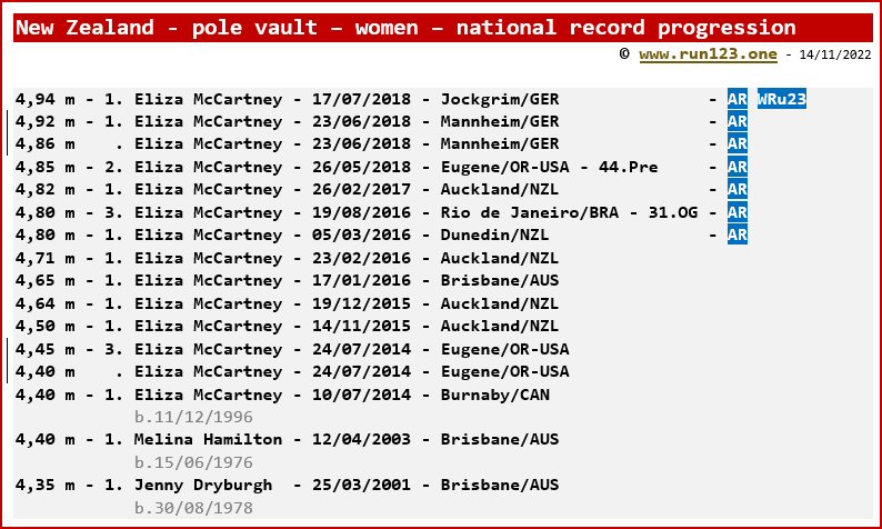 New Zealand - pole vault - women - national record progression