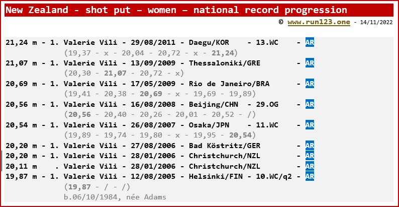 New Zealand - shot put - women - national record progression