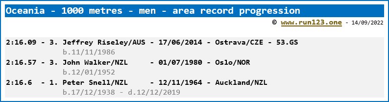 Area record progression - 1000 metres - men - Oceania