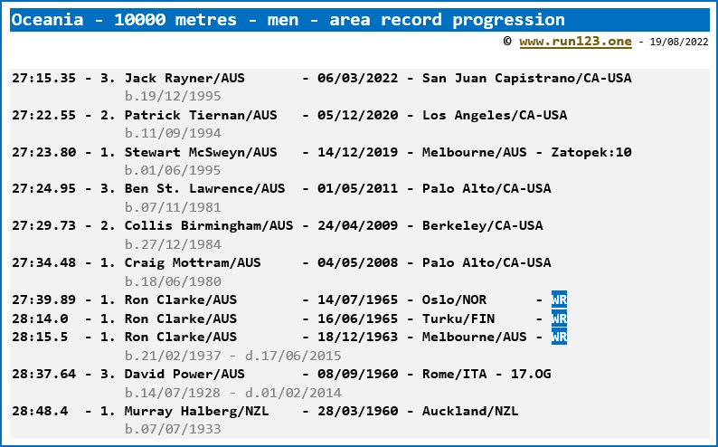 Area record progression - 10000 metres - men - Oceania