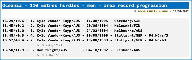 Area record progression - 110 metres hurdles - men - Oceania