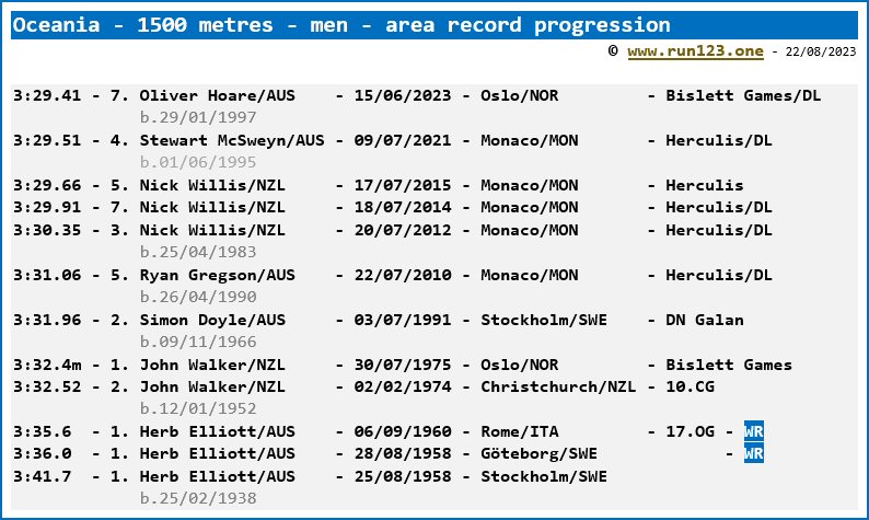 Area record progression - 1500 metres - men - Oliver Hoare/Australia