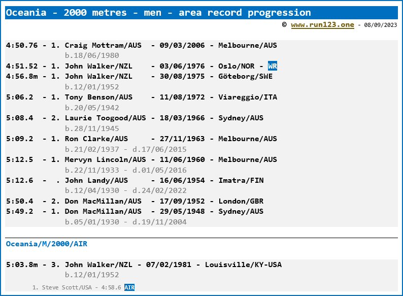 Area record progression - 2000 metres - men - Oceania - Craig Mottram