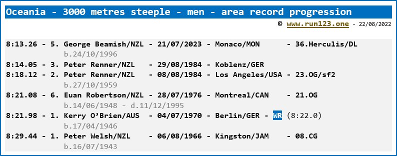 Area record progression - 3000 metres steeple - men - George Beamish/New Zealand