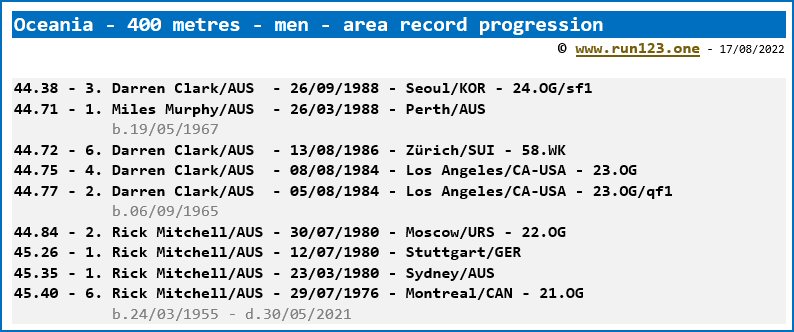 Area record progression - 400 metres - men - Oceania