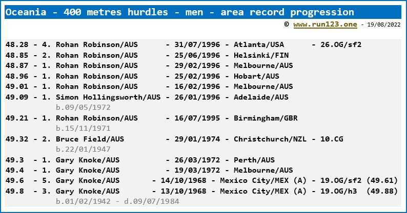 Area record progression - 400 metres hurdles - men - Oceania