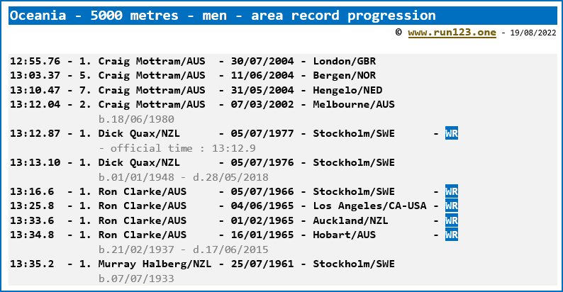 Area record progression - 5000 metres - men - Oceania
