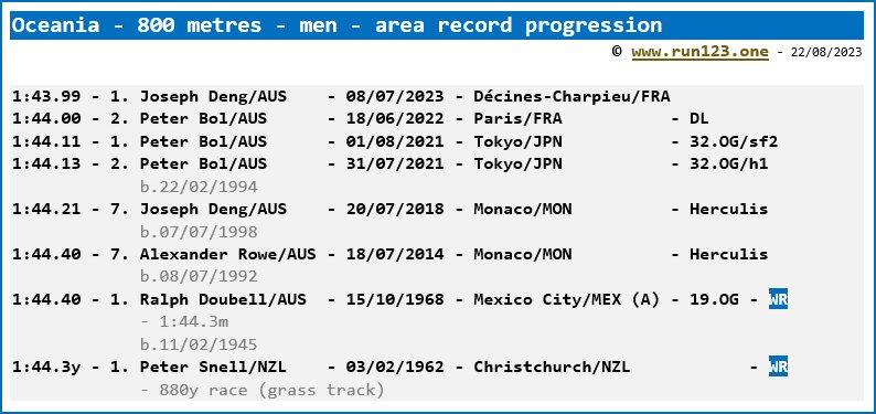 Area record progression - 800 metres - men - Joseph Deng/Australia