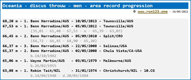 Area record progression - discus throw - men - Oceania