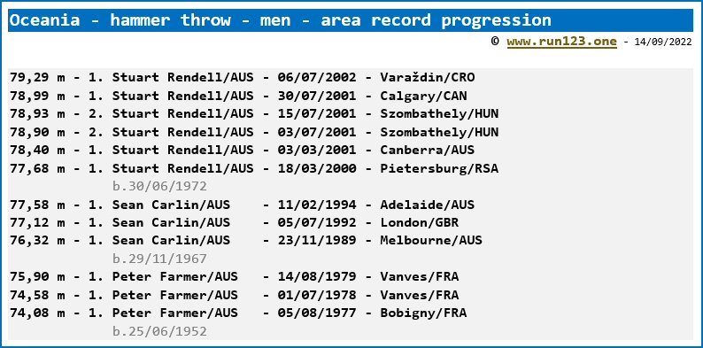 Area record progression - hammer throw - men - Oceania