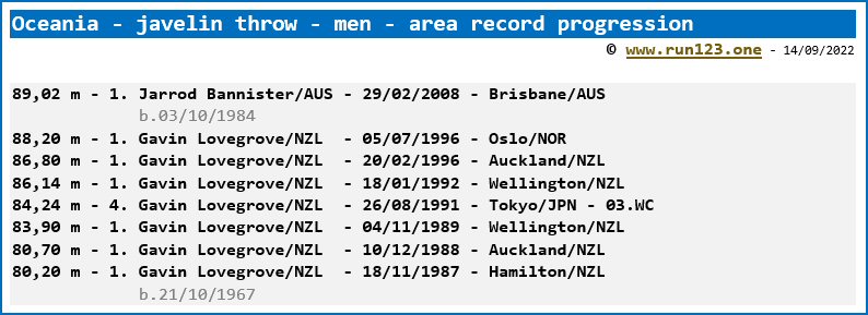 Area record progression - javelin throw - men - Oceania