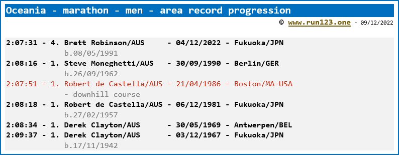 Area record progression - marathon - men - Oceania