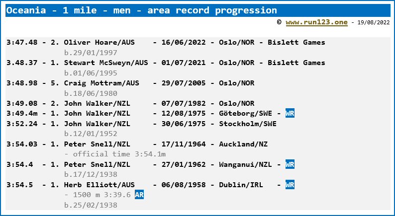Area record progression - 1 mile - men - Oceania