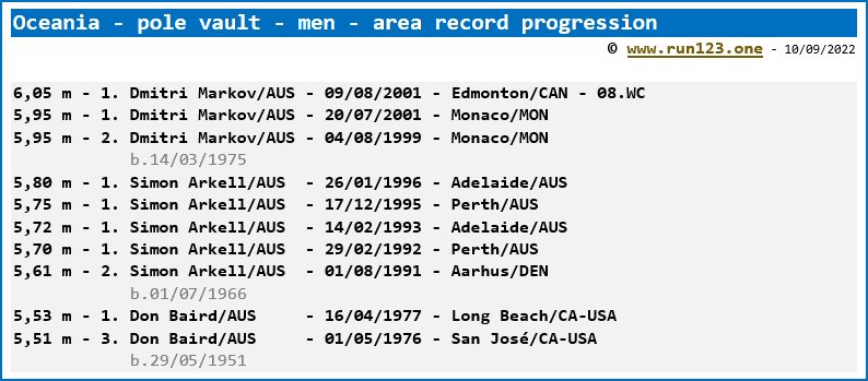 Area record progression - pole vault - men - Oceania