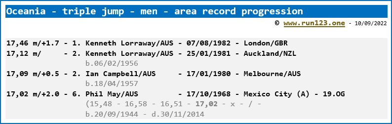 Area record progression - triple jump - men - Oceania
