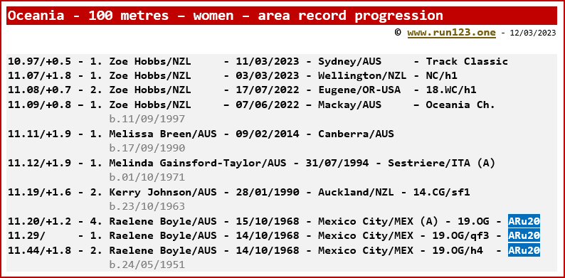 Oceania - 100 metres - women - area record progression - Zoe Hobbs