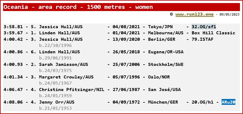 Oceania - 1500 metres - women - area record progression - Jessica Hull