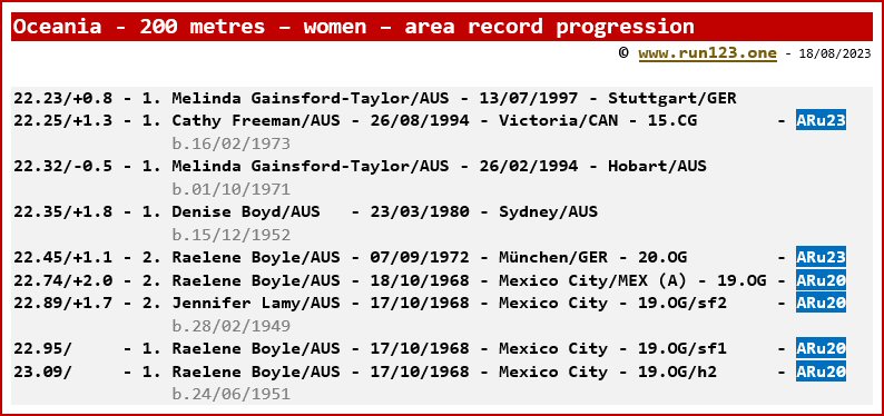 Oceania - 200 metres - women - area record progression - Melinda Gainsford-Taylor