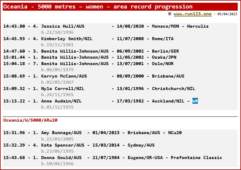 Oceania - 5000 metres - women - area record progression - Jessica Hull / Amy Bunnage