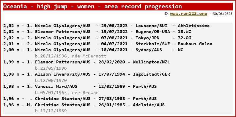 Oceania - high jump - women - area record progression - Nicola Olyslagers / Eleanor Patterson