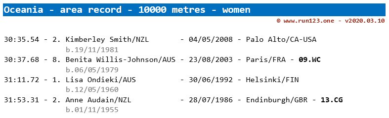 10000 metres - area record progression - Oceania - women