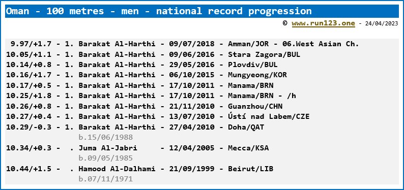 Oman - 100 metres - men - national record progression - Barakat Al-Harthi