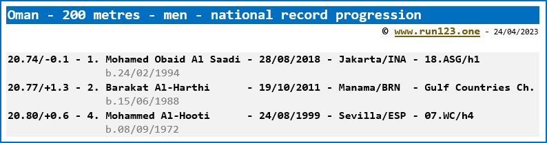 Oman - 100 metres - men - national record progression - Mohamed Obaid Al Saadi