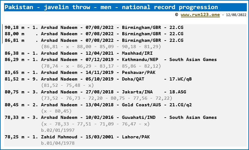 Pakistan - javelin throuw - men - national record progression
