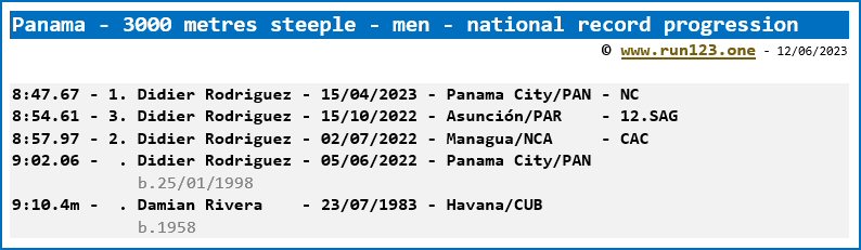 Panama - 3000 metres steeple - men - national record progression - Didier Rodriguez
