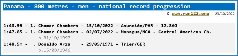 Panama - 800 metres - men - national record progression