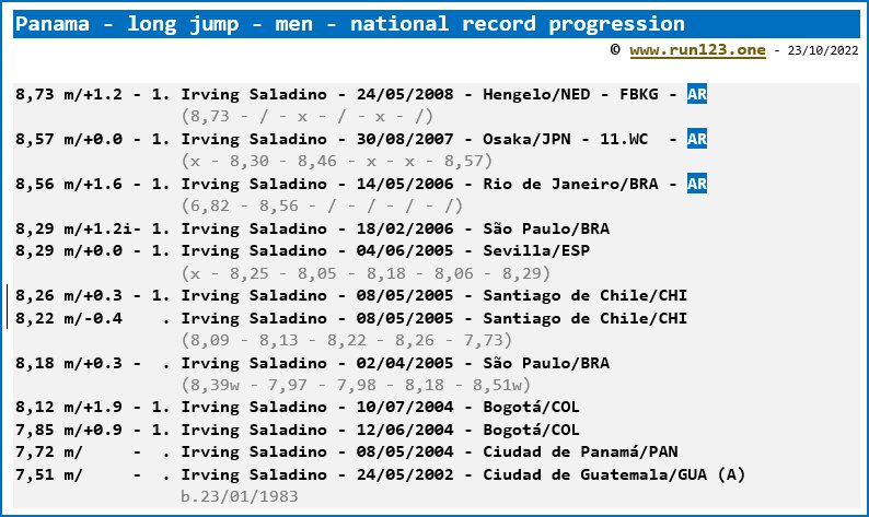 Panama - long jump - men - national record progression
