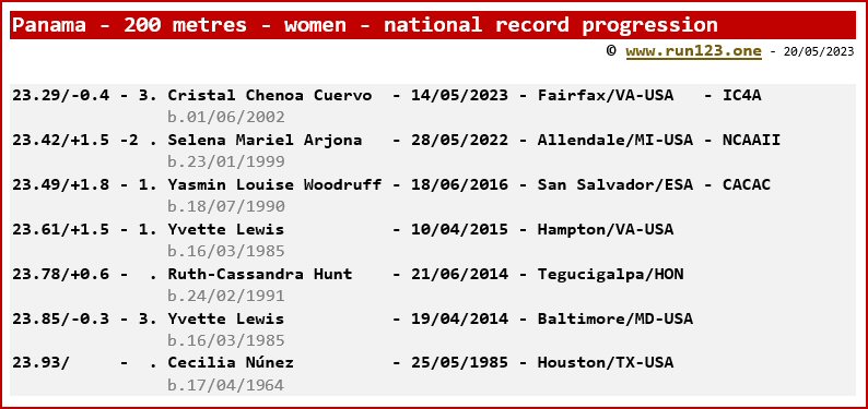 Panama - 200 metres - women - national record progression - Cristal Chenoa Cuervo  