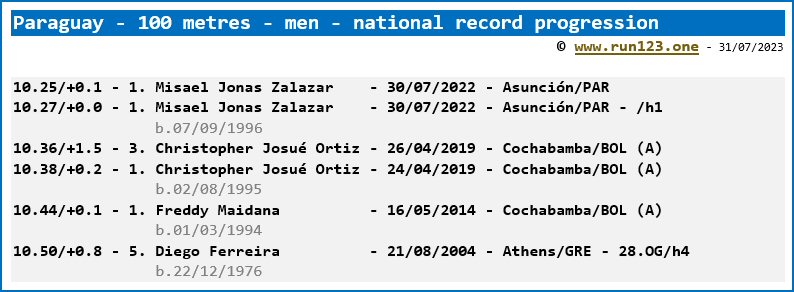 Paraguay - 100 metres - men - national record progression - Misael Jonas Zalazar